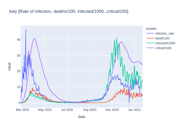 COVID Situation Graph